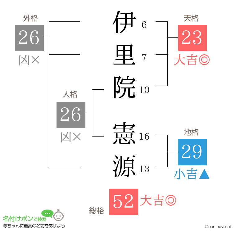 伊里院 憲源さんの姓名判断結果