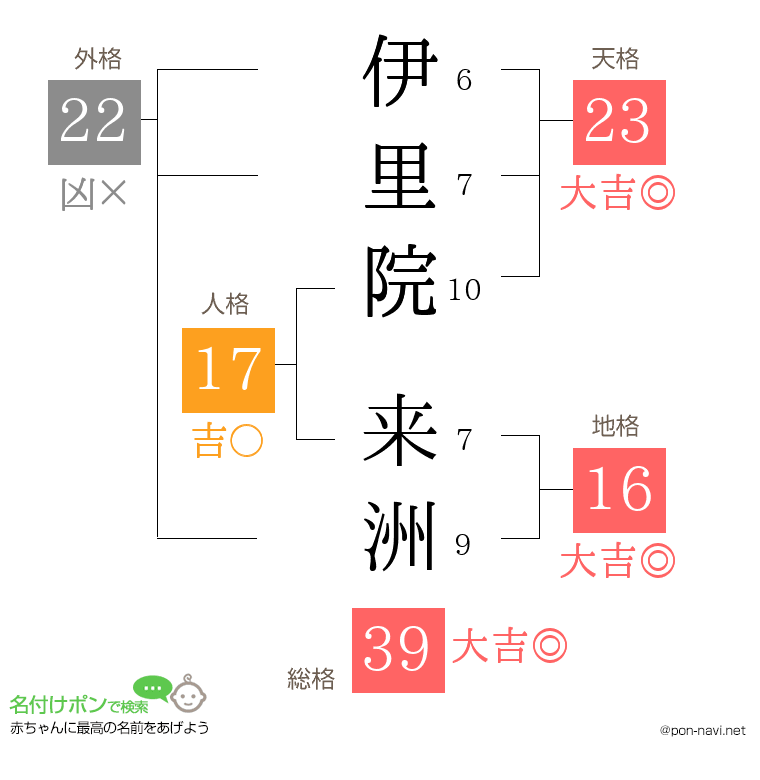 伊里院 来洲さんの姓名判断結果