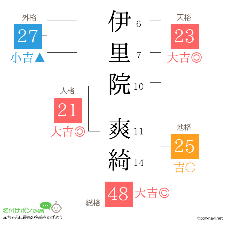 伊里院 爽綺さんの姓名判断結果