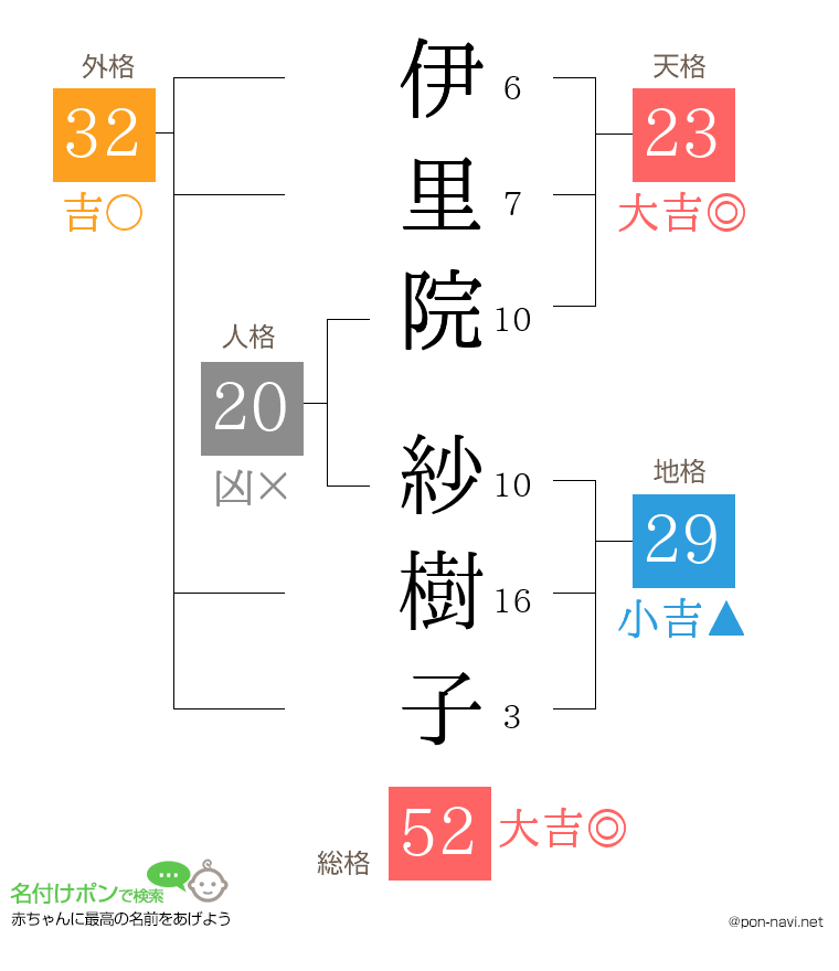 伊里院 紗樹子さんの姓名判断結果