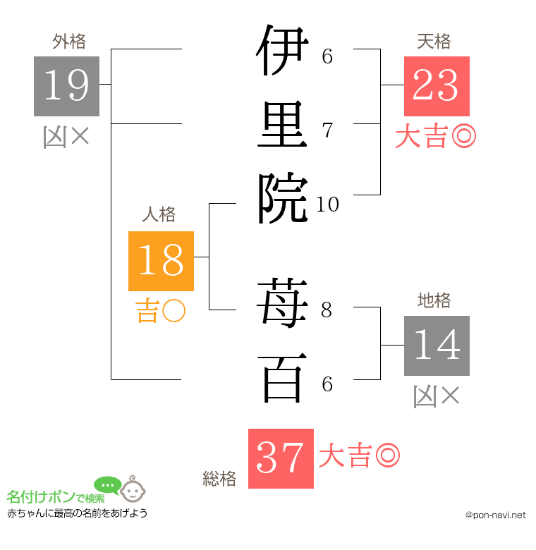 伊里院 苺百さんの姓名判断結果