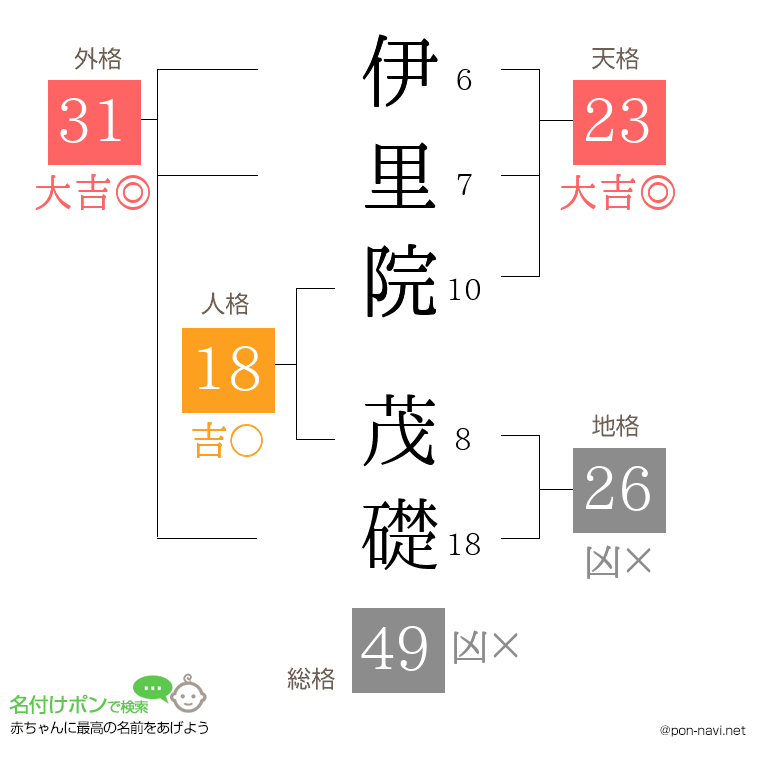 伊里院 茂礎さんの姓名判断結果