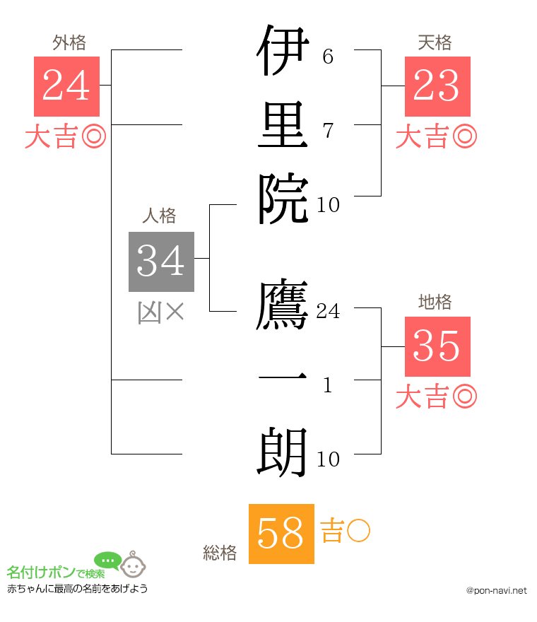 伊里院 鷹一朗さんの姓名判断結果