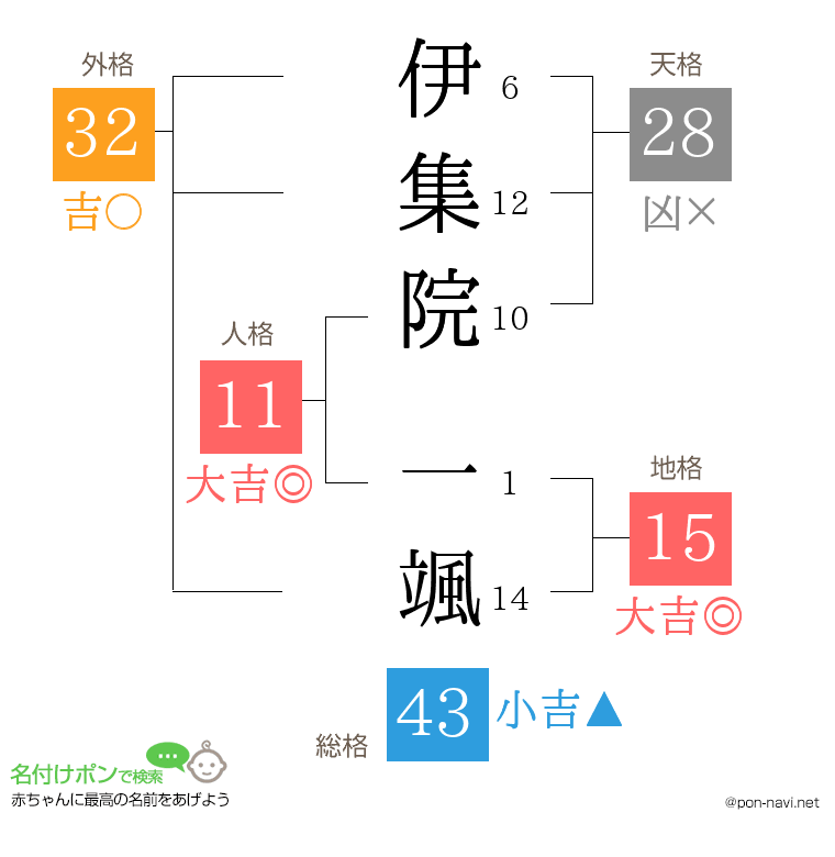 伊集院 一颯さんの姓名判断結果