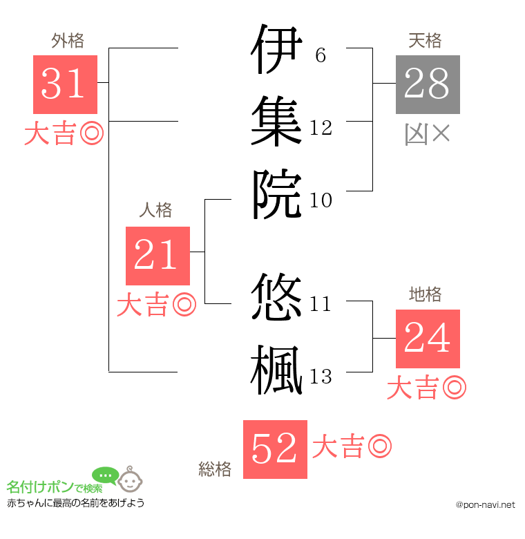 伊集院 悠楓さんの姓名判断結果