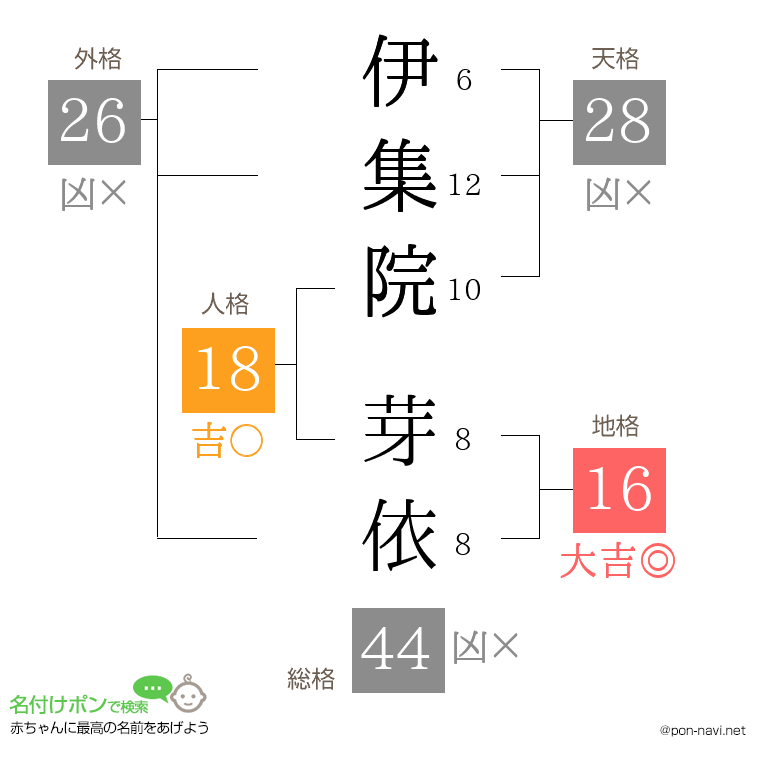 伊集院 芽依さんの姓名判断結果