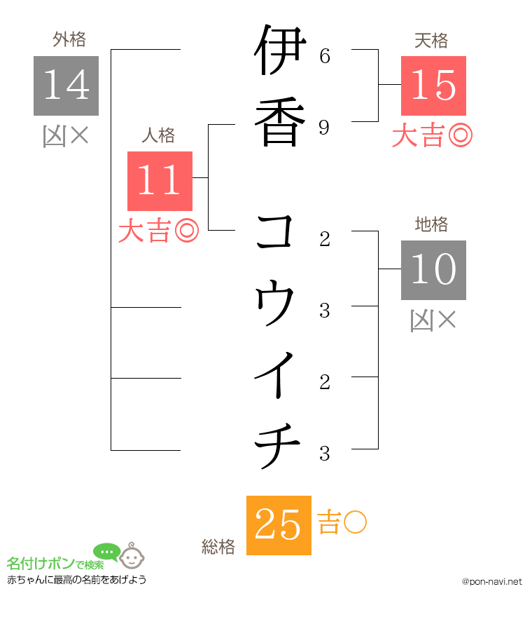 伊香 コウイチさんの姓名判断結果