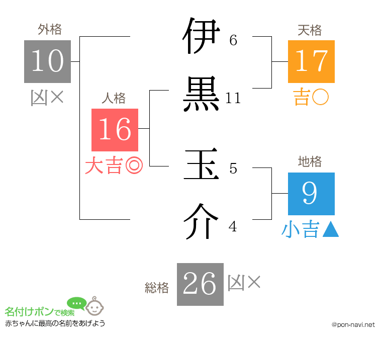 伊黒 玉介さんの姓名判断結果