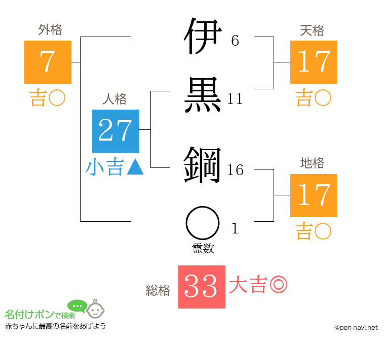伊黒 鋼さんの姓名判断結果