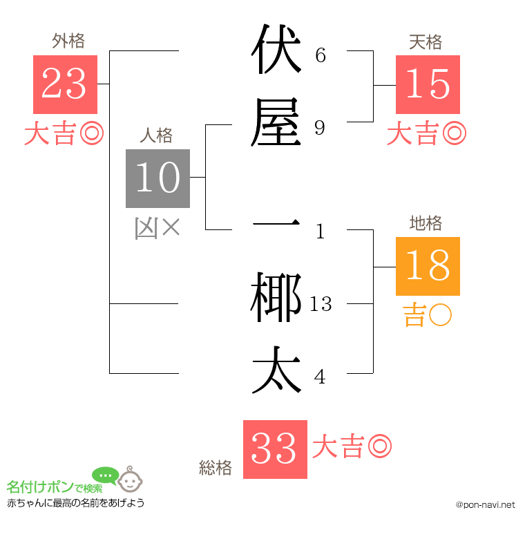 伏屋 一椰太さんの姓名判断結果