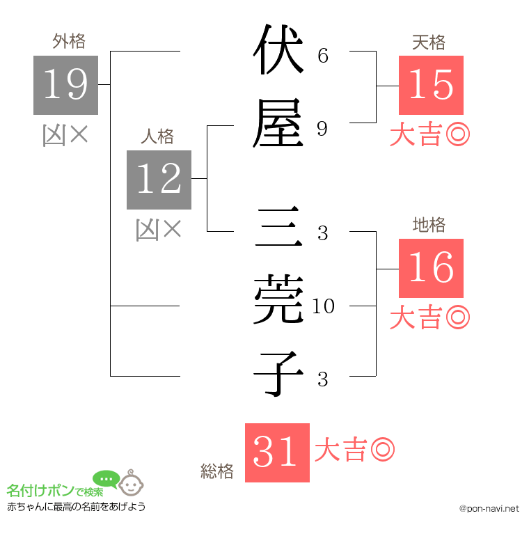伏屋 三莞子さんの姓名判断結果
