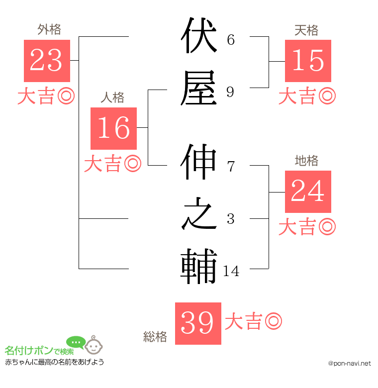 伏屋 伸之輔さんの姓名判断結果