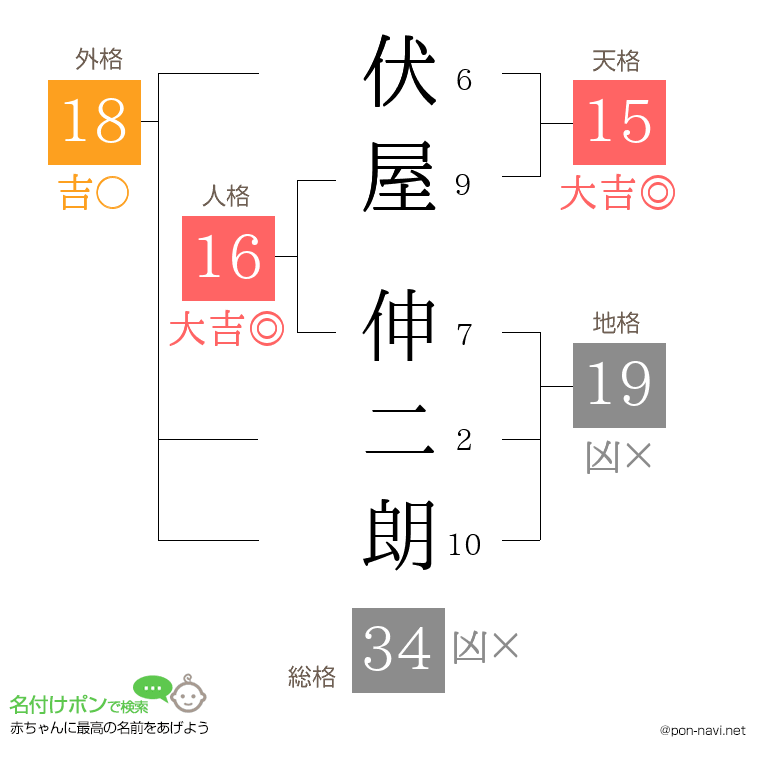 伏屋 伸二朗さんの姓名判断結果