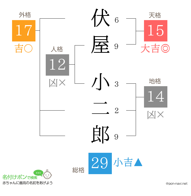 伏屋 小二郎さんの姓名判断結果