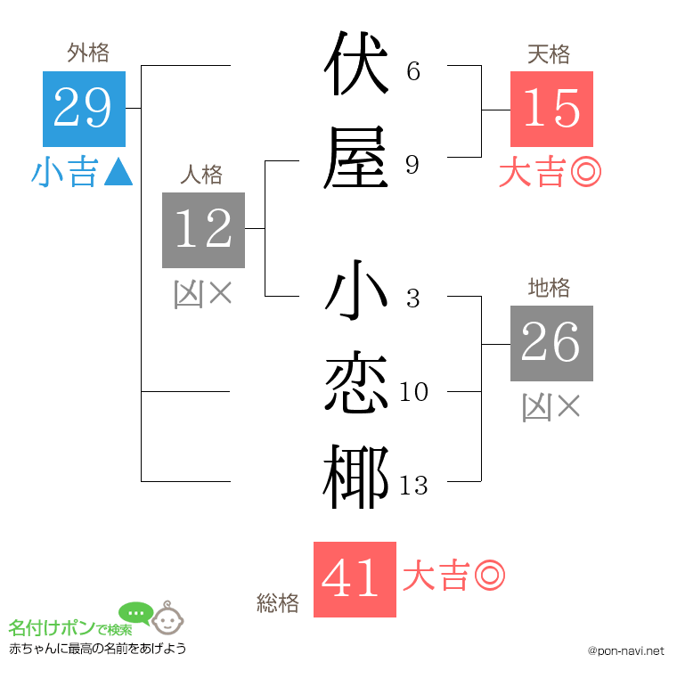 伏屋 小恋椰さんの姓名判断結果