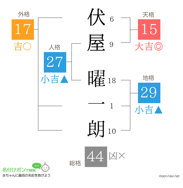 伏屋 曜一朗さんの姓名判断結果