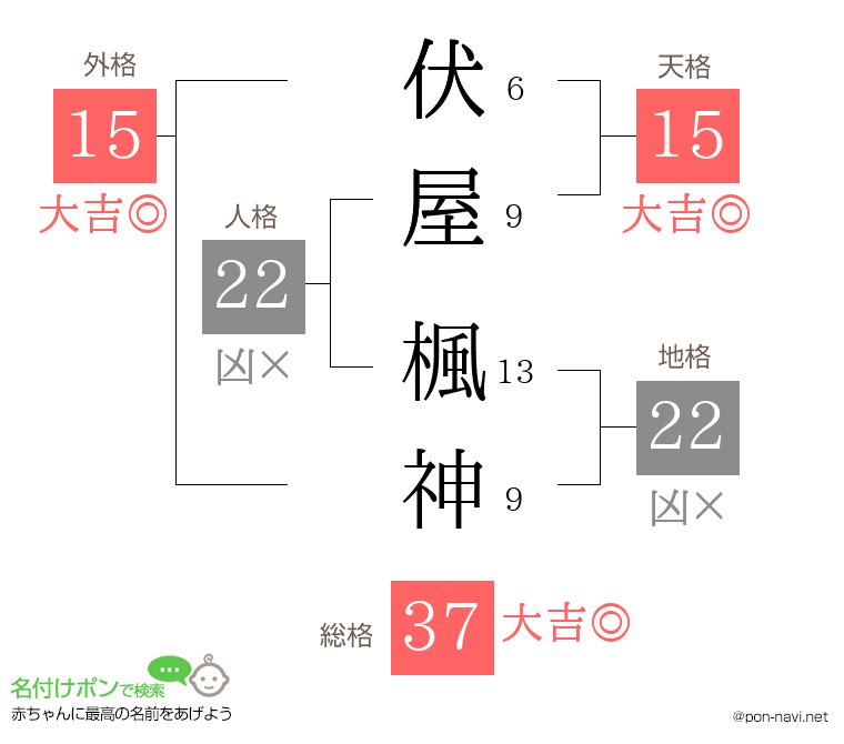 伏屋 楓神さんの姓名判断結果