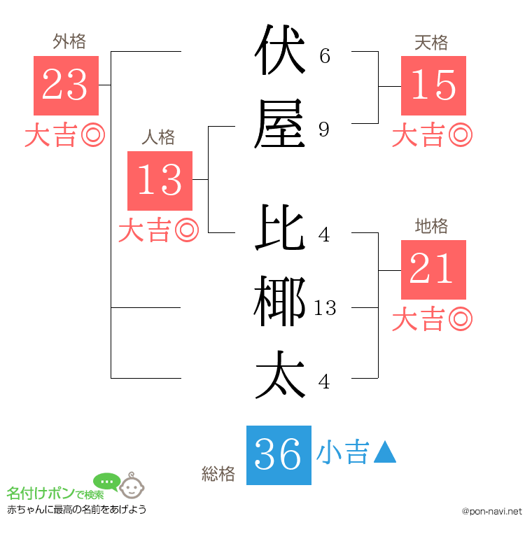 伏屋 比椰太さんの姓名判断結果