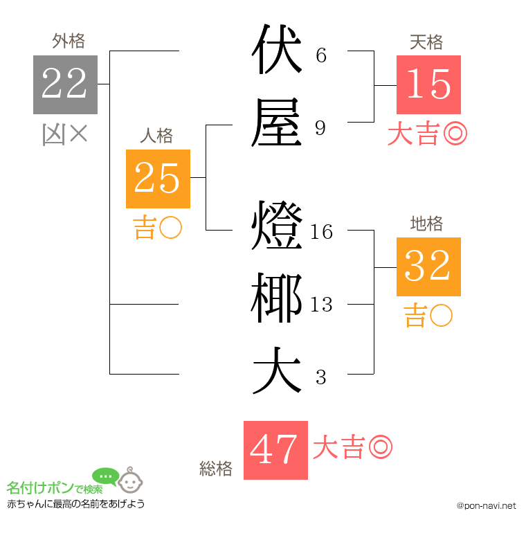 伏屋 燈椰大さんの姓名判断結果