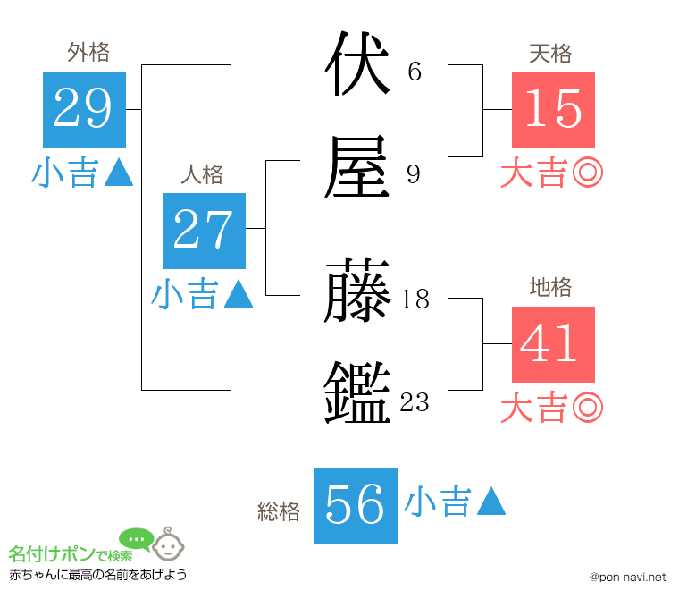 伏屋 藤鑑さんの姓名判断結果