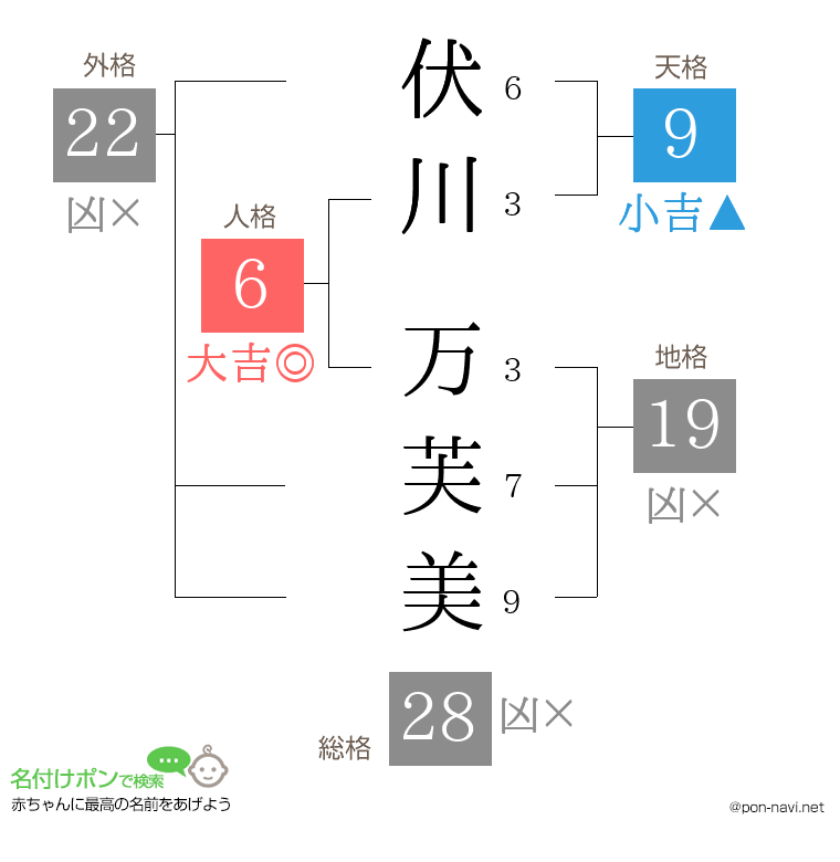 伏川 万芙美さんの姓名判断結果