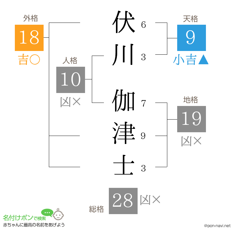 伏川 伽津士さんの姓名判断結果