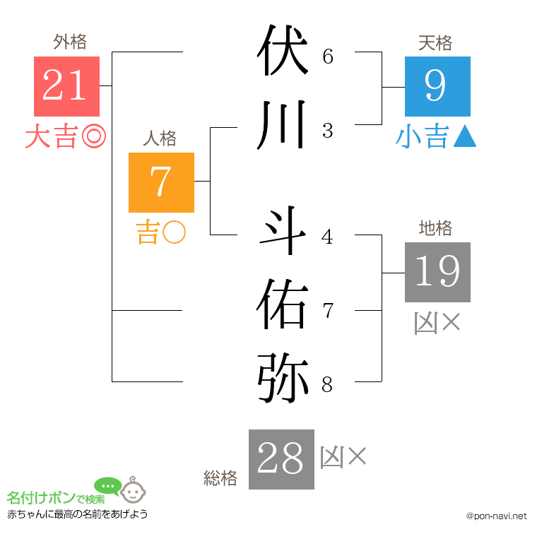 伏川 斗佑弥さんの姓名判断結果