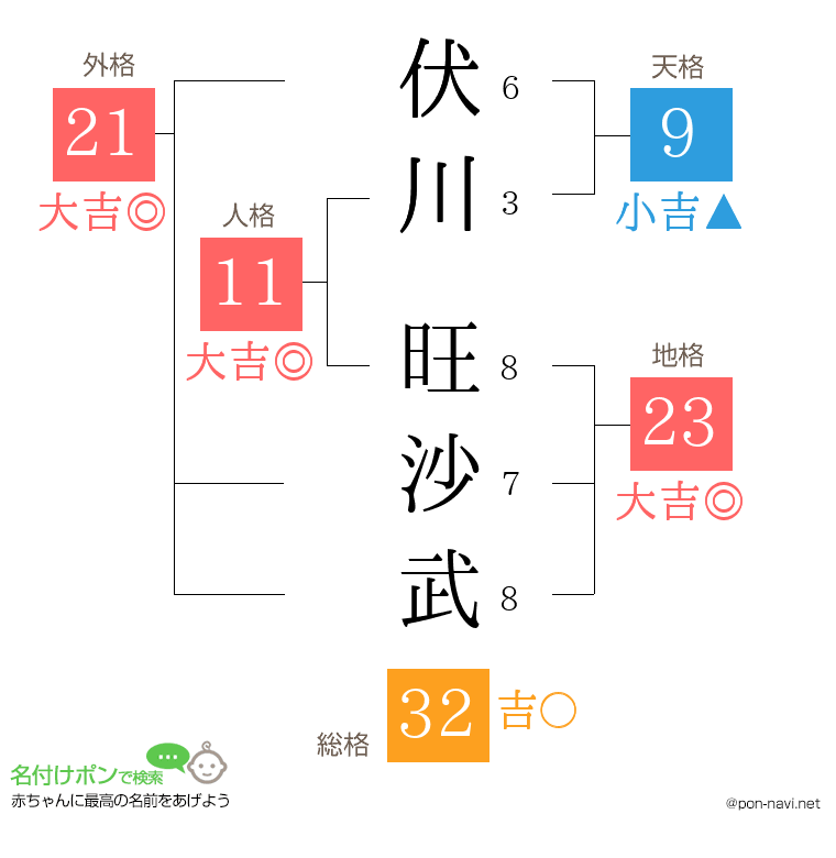 伏川 旺沙武さんの姓名判断結果
