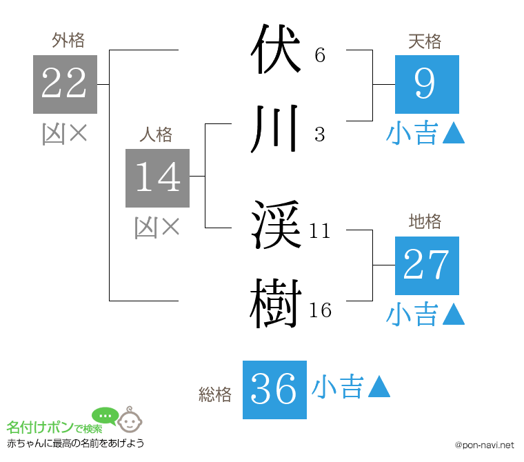 伏川 渓樹さんの姓名判断結果