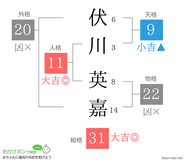 伏川 英嘉さんの姓名判断結果