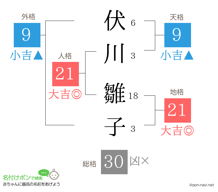 伏川 雛子さんの姓名判断結果