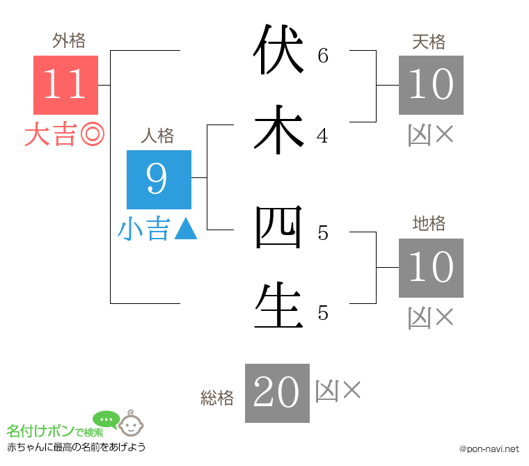 伏木 四生さんの姓名判断結果