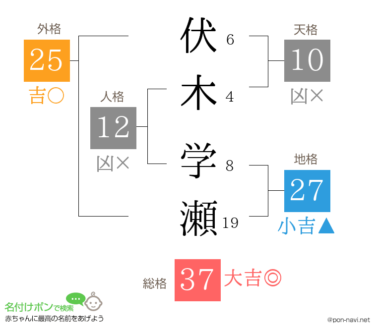 伏木 学瀬さんの姓名判断結果