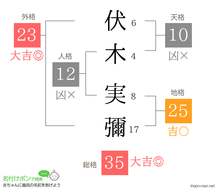 伏木 実彌さんの姓名判断結果