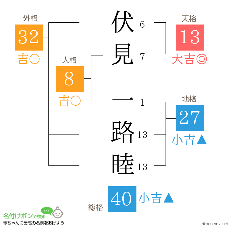 伏見 一路睦さんの姓名判断結果