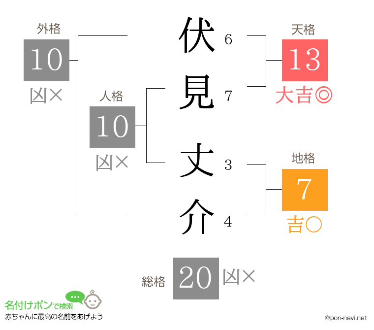 伏見 丈介さんの姓名判断結果