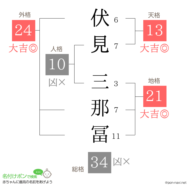 伏見 三那冨さんの姓名判断結果