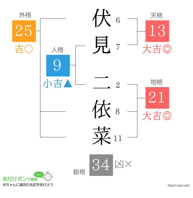 伏見 二依菜さんの姓名判断結果