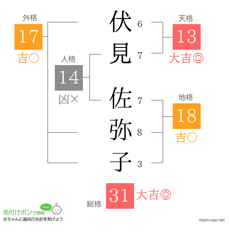 伏見 佐弥子さんの姓名判断結果