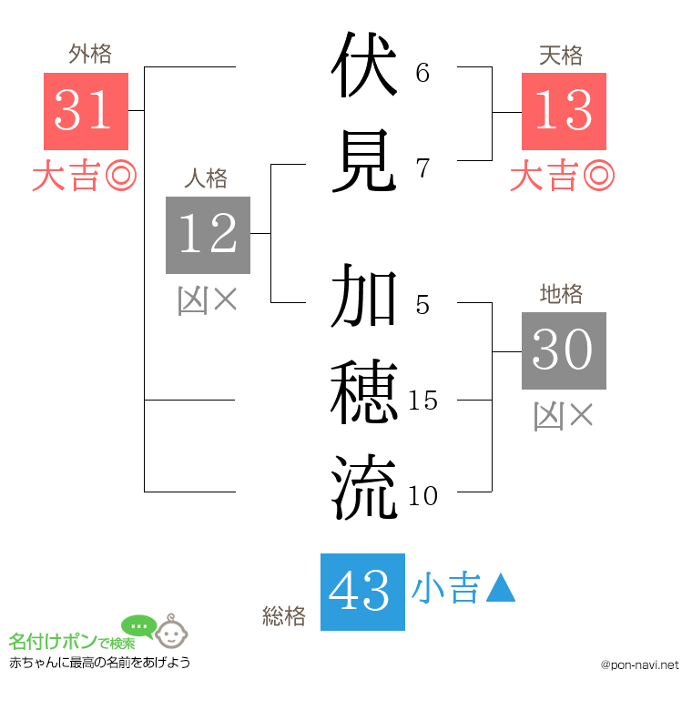 伏見 加穂流さんの姓名判断結果