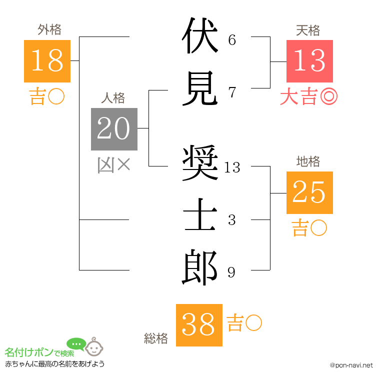 伏見 奨士郎さんの姓名判断結果