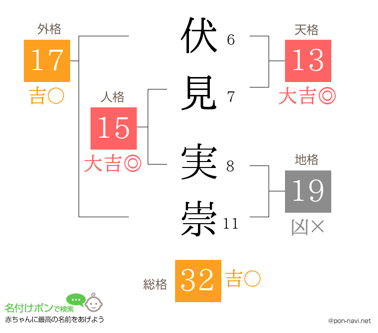 伏見 実崇さんの姓名判断結果