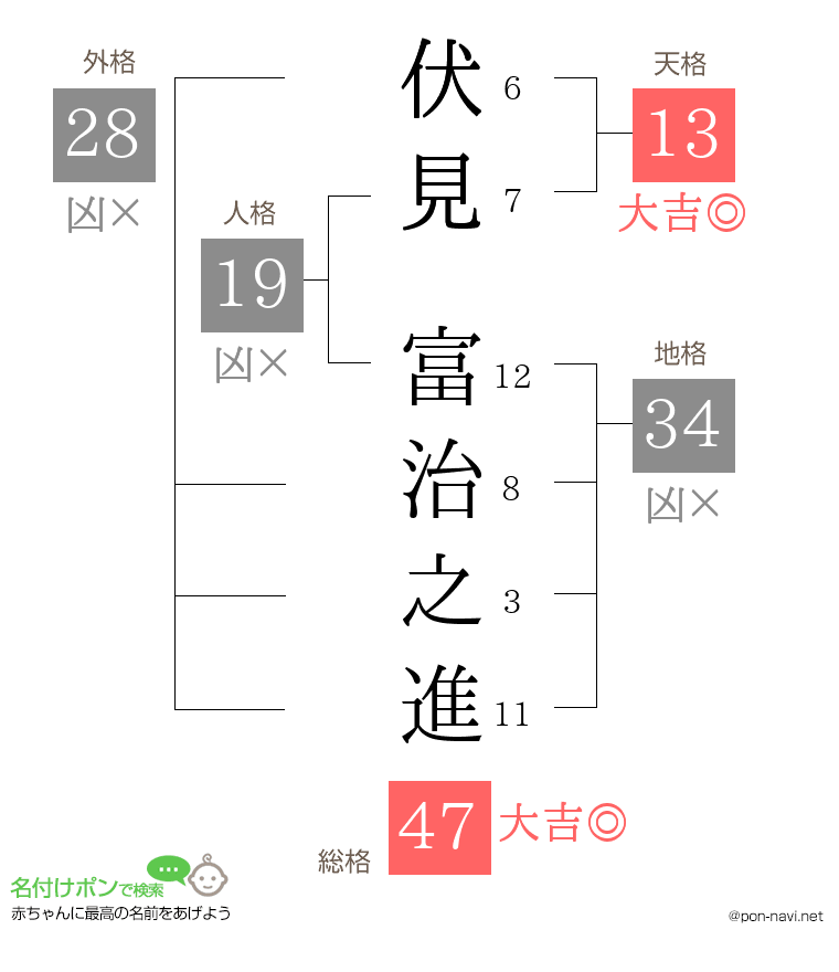 伏見 富治之進さんの姓名判断結果