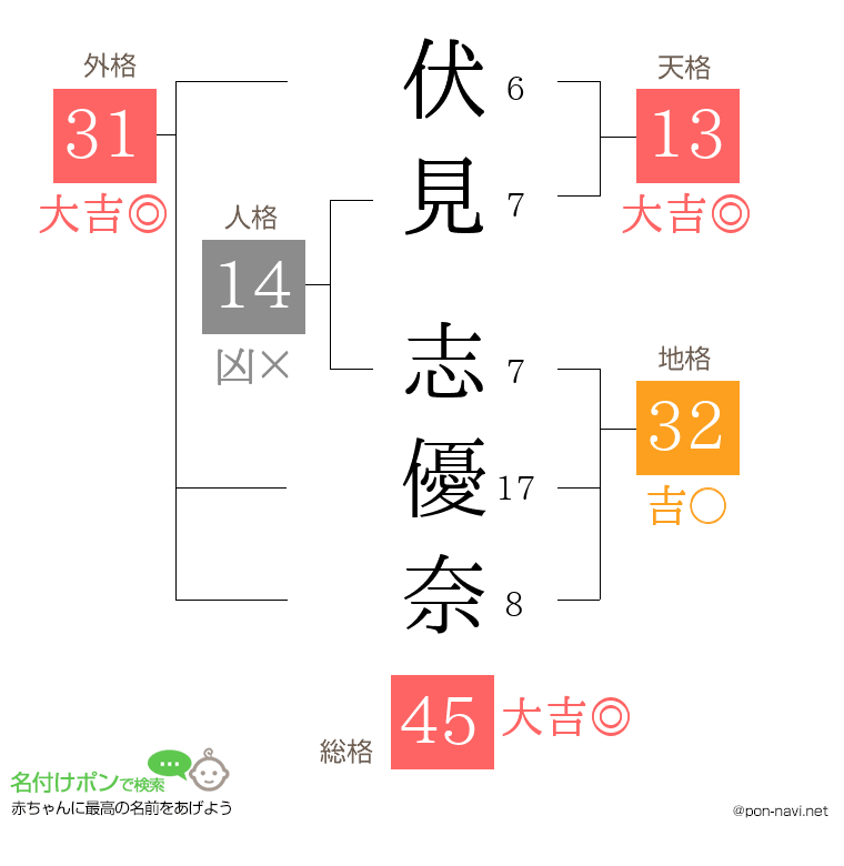 伏見 志優奈さんの姓名判断結果