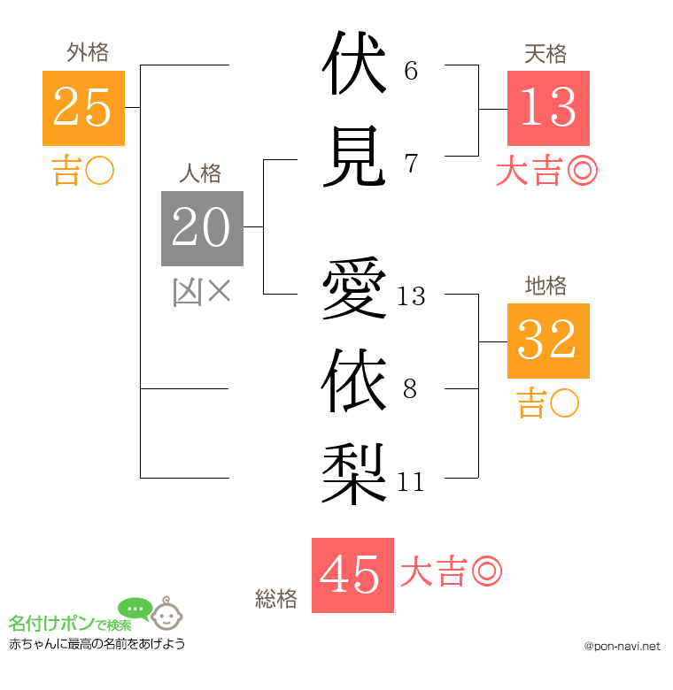 伏見 愛依梨さんの姓名判断結果