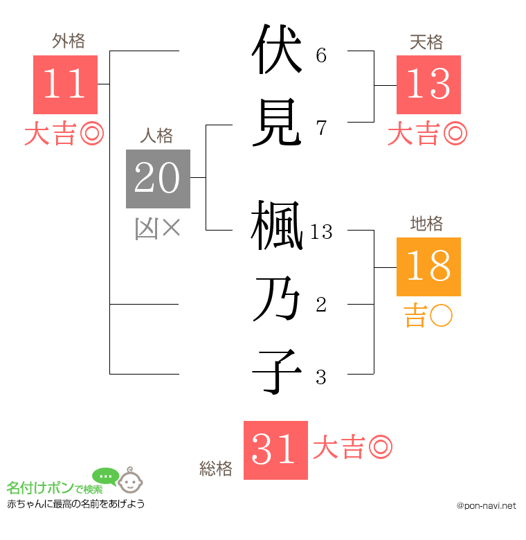 伏見 楓乃子さんの姓名判断結果