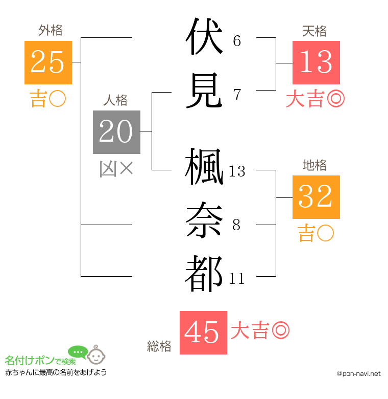 伏見 楓奈都さんの姓名判断結果