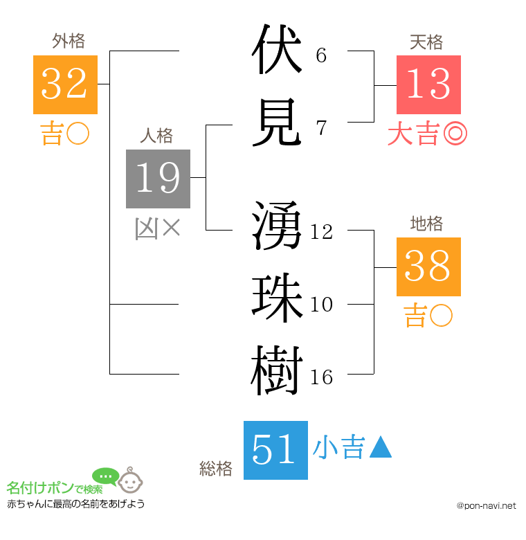 伏見 湧珠樹さんの姓名判断結果