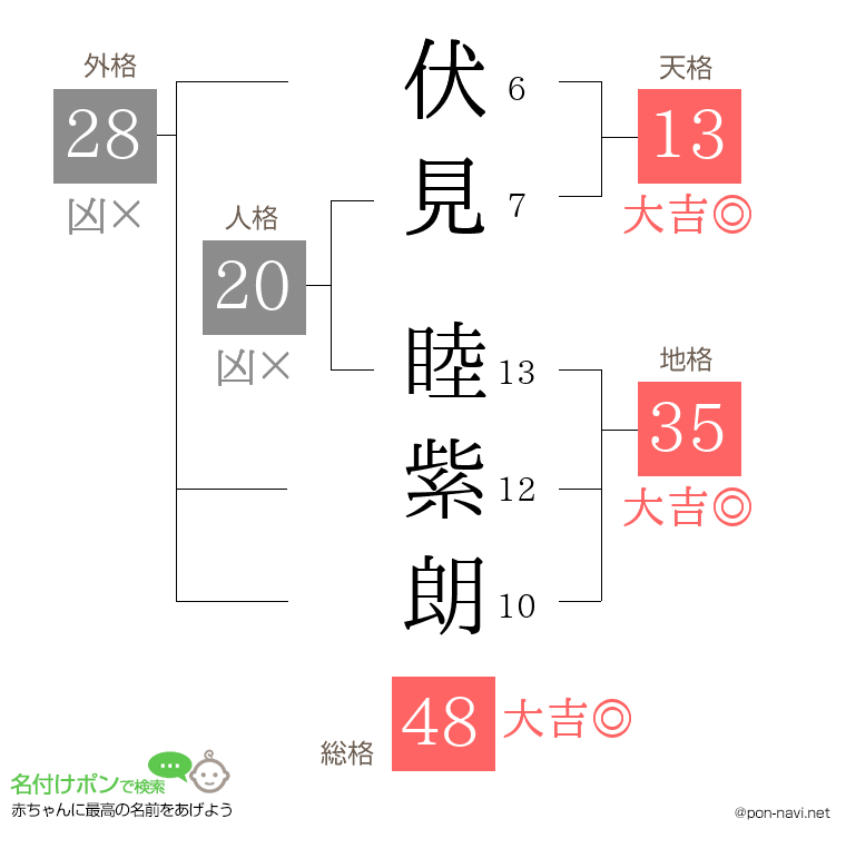 伏見 睦紫朗さんの姓名判断結果