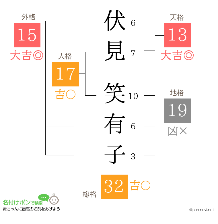 伏見 笑有子さんの姓名判断結果